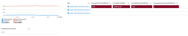 Screenshot showing the additional insights that are available in the workbook