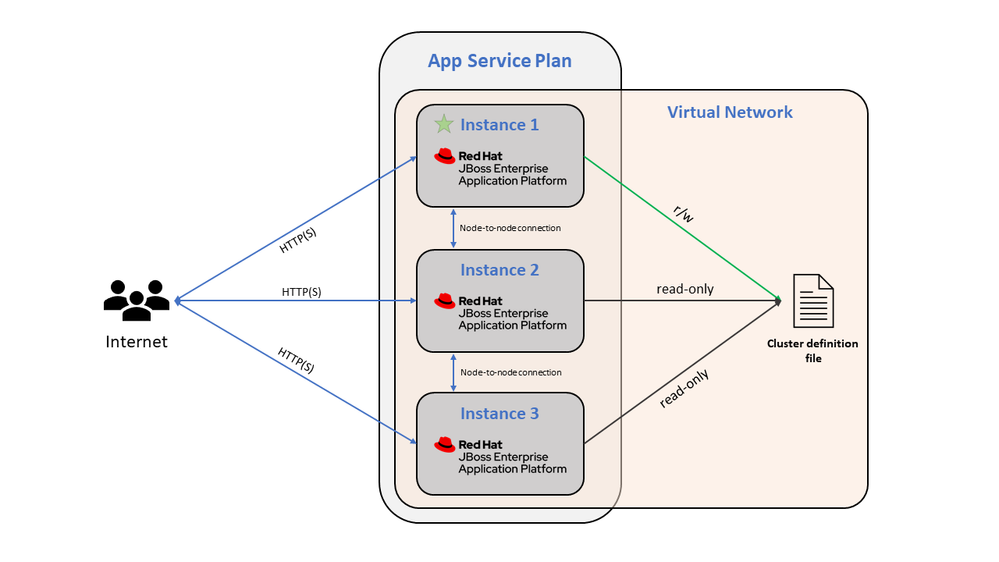 JBOSS Clustering on App Service Architecture